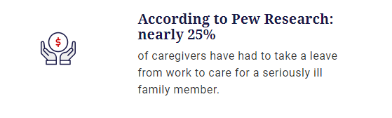 According to Pew Research: nearly 25% of caregivers have had to take a leave from work to care for a seriously ill family member.