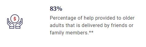 83% Percentage of help provided to older adults that is delivered by friends or family members.**