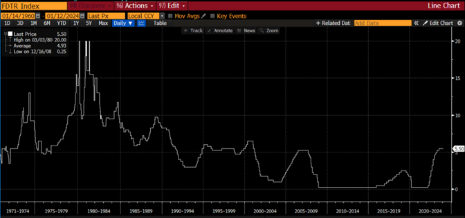 line graph- FDTR Index