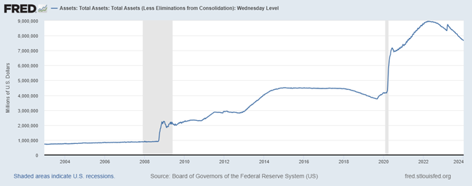 line graph- FRED