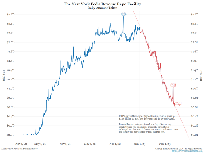 line graph- The New York Fed's Reverse Repo Facility- Daily Amount Taken