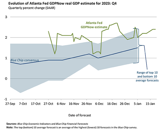 line graph- evolution of Atlanta Fed GDPNow real GDP estimate for 2023: Q4