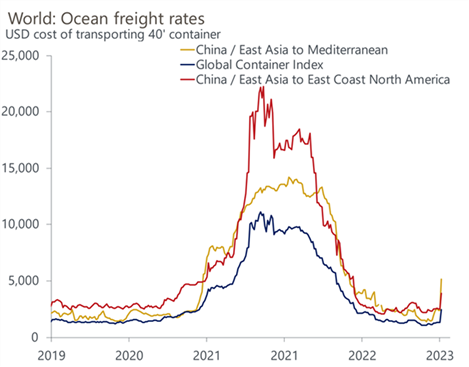 line graphs- World Ocean freight rates