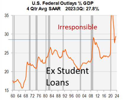 line graph- U.S. Federal Outlays: Percent GDP 4 Qtr Avg SAAR