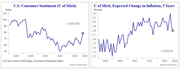 line graphs side by side: 1) U.S. Consumer Sentiment (U of Mich) and U of Mich, Expected Change in Inflation, 5 Years