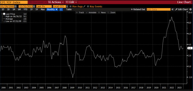 line graph- CPI YOY Index