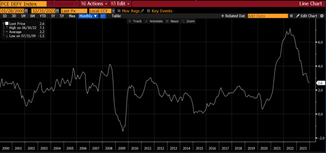 line graph- PCE DEFY Index