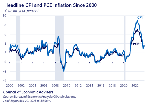 line graph- Headline CPI and PCE Inflation Since 2000