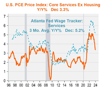 line graph- U.S. PCE Price Index: Core Services Ex Housing Y/Y%