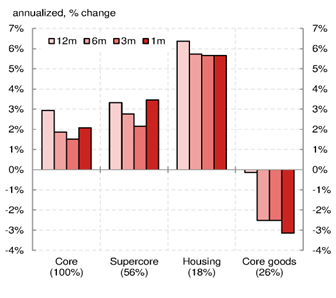 histograms- core PCE- 1 month, 3 month, 6 months, and 12 months