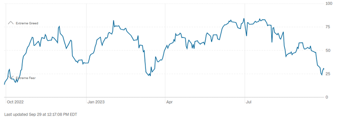 Line graph- extreme fear and extreme greed from 10/2022 to 10/2023