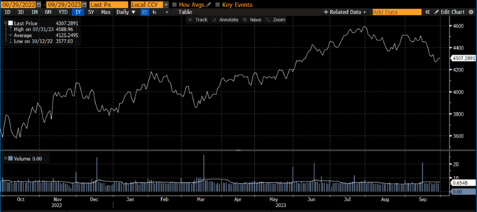 Line graph- S&P 500 Index from 09/29/2022 to 09/29/2023