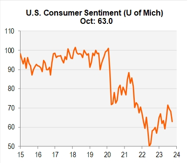 Line graph- U.S. Consumer Sentiment (U of Mich) Oct: 63.0