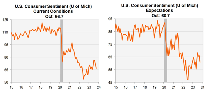 Line graphs (two)- U.S. Consumer Sentiment Current Conditions (66.7) vs Expectations (60.7)