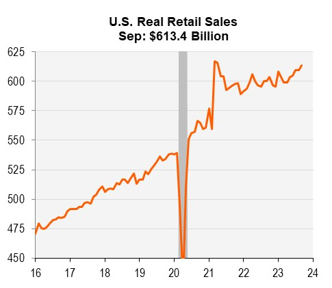 Line graph- U.S. Real Retail Sales Sep: $613.4 Billion