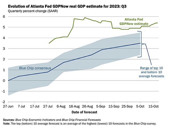 Line graph- Evolution of Atlanta Fed GDPNow real GDP estimate for 2023:Q3