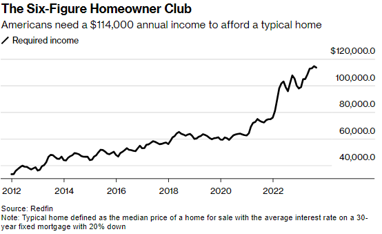 Line graph- How much Americans need in annual income to afford a typical home