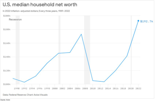 Line graph- U.S. median household net worth