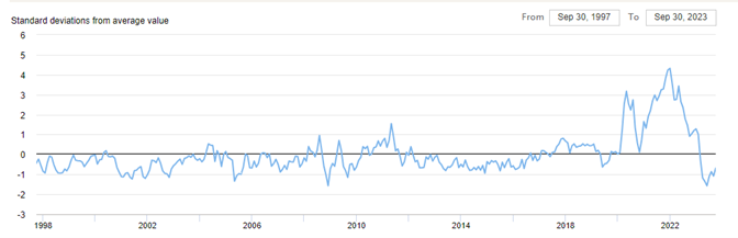 Line graph- Global Supply Chain Pressure Index (GSCPI) from 1998 to 2023