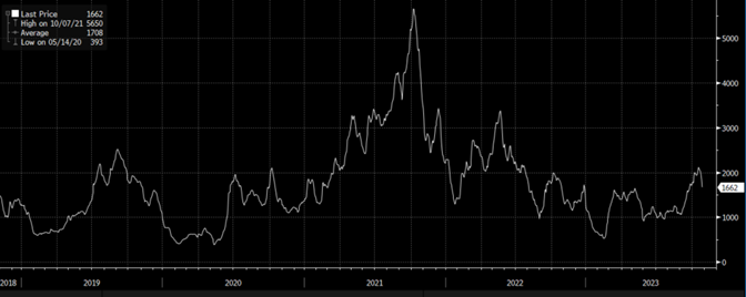Line graph- Baltic Dry Index from 2018 to 2022