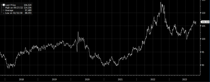 Line graph- United States Dollar (USD) strength from 2018 to 2023