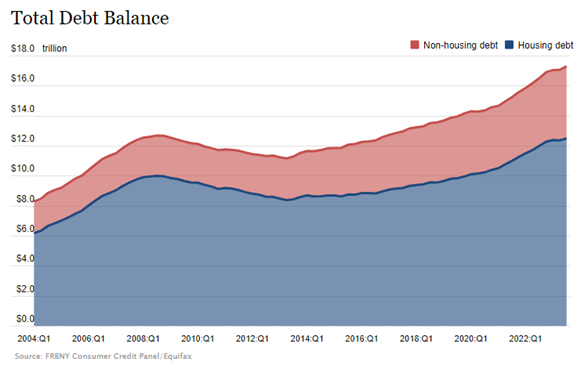 line graph- total debt balance: non-housing debt and housing debt from 2004 to 2022