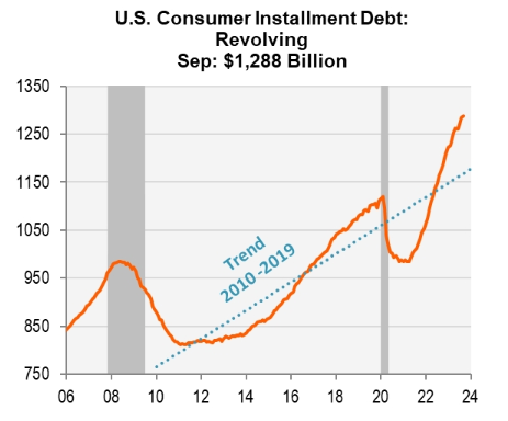 line graph- U.S. Consumer Installment Debt: Revolving: Sep: $1,288 Billion