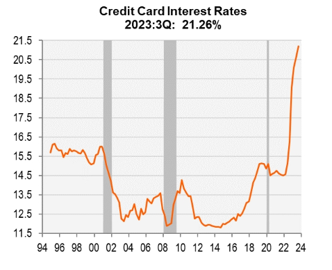 line graph- credit card interest rates 2023: #Q: 21.26%