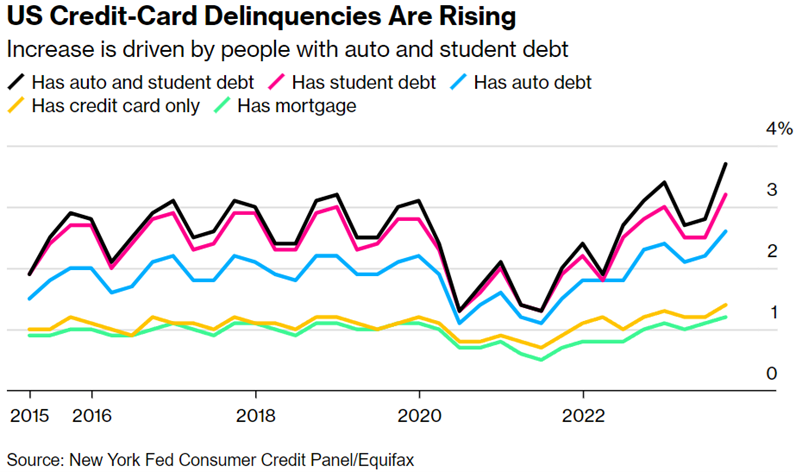 line graph- U.S. Credit-Card Delinquencies (in percentages) from 2015 to 2022