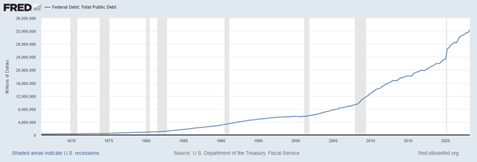 line graph- Federal debt: total public debt