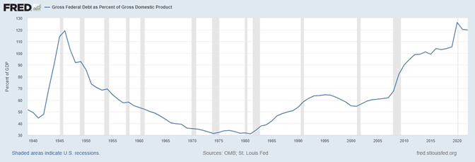 line graph- Gross Federal Debt as Percent of Gross Domestic Product