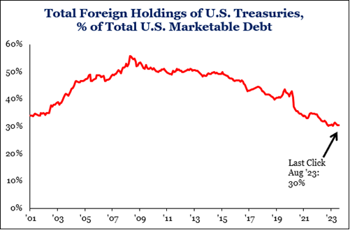 line graph- Total Foreign Holdings of U.S. Treasuries, percent of total U.S. marketable debt