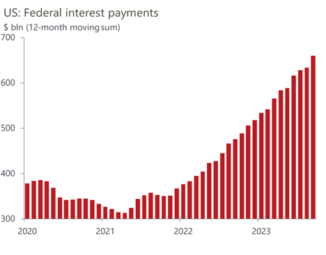 histogram- U.S.: Federal interest payments