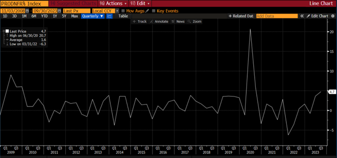 line graph- PRODNFR% Index from 11/03/2008 to 09/30/2023