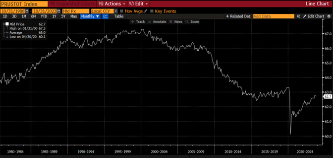 line graph- PRUSTOT Index from 10/31/1980 to 10/31/2023