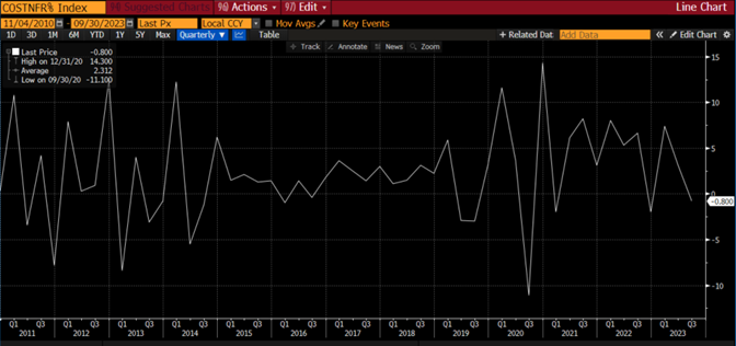 Line graph- COSTNFR% Index from 11/04/2010 to 09/30/2023