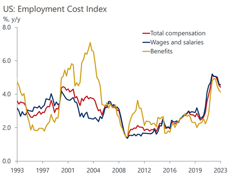 line graph- US: Employment Cost Index from 1993 to 2023