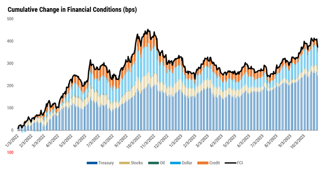 line graph- Cumulative Change in Financial Conditions (bps) from 01/3/2022 to 10/3/2023