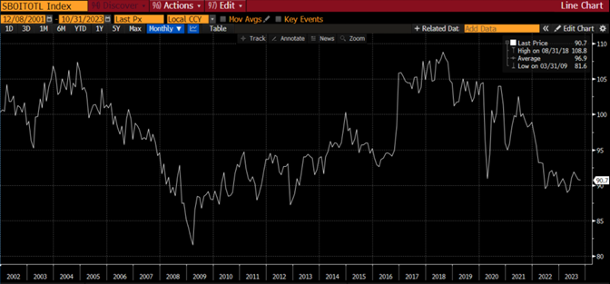 Line graph- SBOITOTL index from 12/08/2001 to 10/31/2023