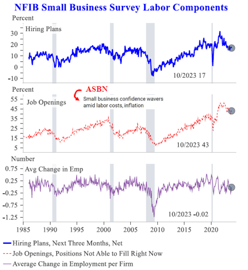 Line graph- NFIB Small Business Survey Labor Components (Hiring Plans, Job Openings, and Average Change in Employment)