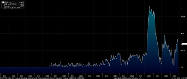 line graph- FARBDTRS Index from 2003 to 2023