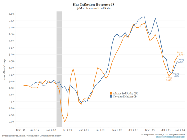 line graph- 3- month Annualized Rate of inflation