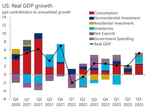histogram- US: Real GDP growth from Q4 2020 to Q3 2023