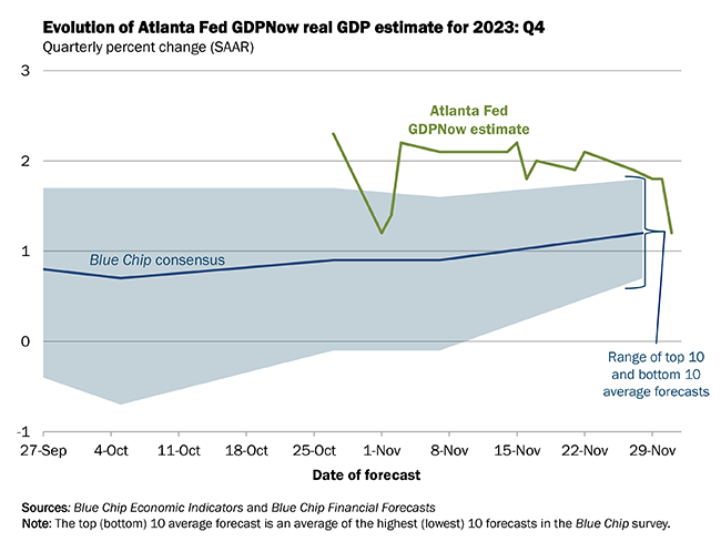 line graph- evolution of Atlanta Fed GDPNow real GDP estimate for 2023: Q4