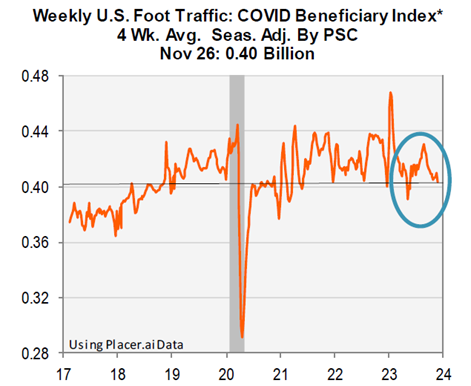 line graph- Weekly U.S. Foot Traffic: COVID Beneficiary Index 4 week average seas. adj. by PSC Nov 26: 0.40 Billion