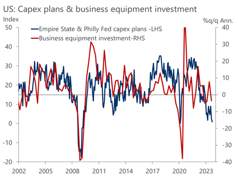 line graph- US: Capex plans & business equipment investment from 2002 to 2023
