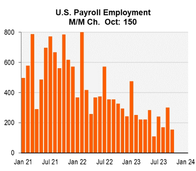 histogram- U.S. Payroll Employment M/M Ch. Oct: 150