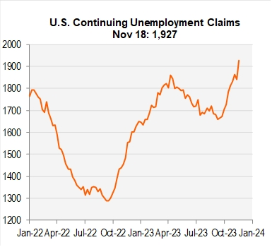 line graph- U.S. Continuing Unemployment Claims Nov 18: 1,927