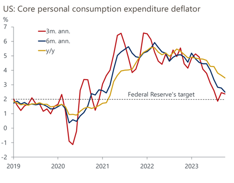 3 line graphs overlayed- U.S. personal consumption expenditure deflator (3 m. anna. versus 6 m. ann. versus y/y)