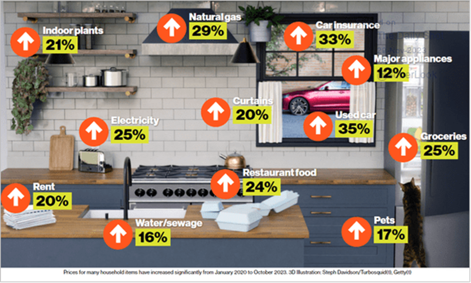 kitchen with inflation examples